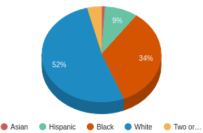 SC All Ethnic Groups Ethnicity Breakdown SC All Ethnic Groups Ethnicity Breakdown