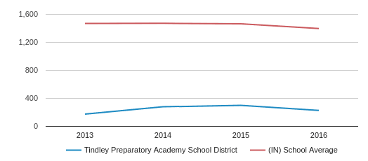 Tindley Preparatory Academy School District Students Managed (2013-2016) Tindley Preparatory Academy School District Students Managed (2013-2016)