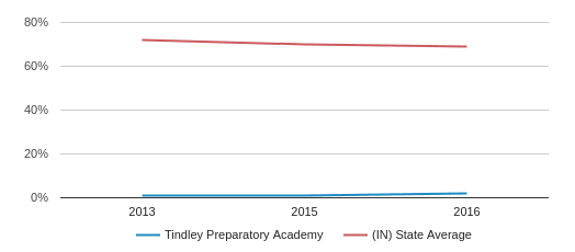 Tindley Preparatory Academy White Students (2013-2016) Tindley Preparatory Academy White Students (2013-2016)