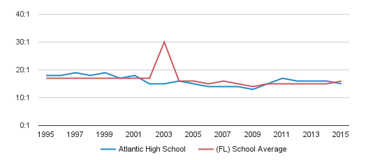 Atlantic High School Profile | Port Orange, Florida (FL)