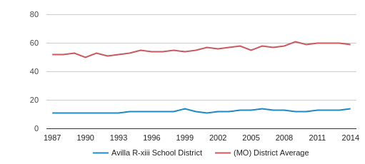 Avilla R-xiii School District Total Teachers (1987-2014)