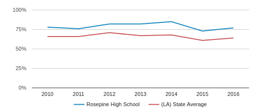 This chart display the percentage of students that scored at or above 'proficient' levels in Math of Rosepine High School and the percentage of public school students that scored at or above 'proficient' levels in Math of public schools in Louisiana by year, with the latest 2015-16 school year data. This chart display the percentage of students that scored at or above 'proficient' levels in Math of Rosepine High School and the percentage of public school students that scored at or above 'proficient' levels in Math of public schools in Louisiana by year, with the latest 2015-16 school year data.