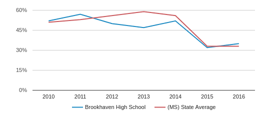 This chart display the percentage of students that scored at or above 'proficient' levels in Reading/Language Arts of Brookhaven High School and the percentage of public school students that scored at or above 'proficient' levels in Reading/Language Arts of Mississippi by year, with the latest 2015-16 school year data. This chart display the percentage of students that scored at or above 'proficient' levels in Reading/Language Arts of Brookhaven High School and the percentage of public school students that scored at or above 'proficient' levels in Reading/Language Arts of Mississippi by year, with the latest 2015-16 school year data.