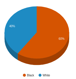 This chart display the percentage breakdown of students of all ethnic groups in Brookhaven High School. This chart display the percentage breakdown of students of all ethnic groups in Brookhaven High School.