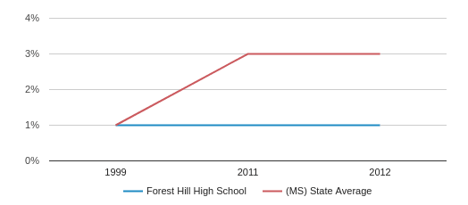 This chart display the percentage of Hispanic students in Forest Hill High School and the percentage of Hispanic public school students in Mississippi by year, with the latest 2011-12 school year data. This chart display the percentage of Hispanic students in Forest Hill High School and the percentage of Hispanic public school students in Mississippi by year, with the latest 2011-12 school year data.