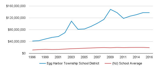 egg harbor township school district