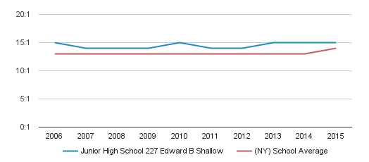 Junior High School 227 Edward B Shallow Profile | Brooklyn, New York (NY)