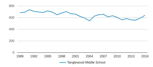 tanglewood middle school gun