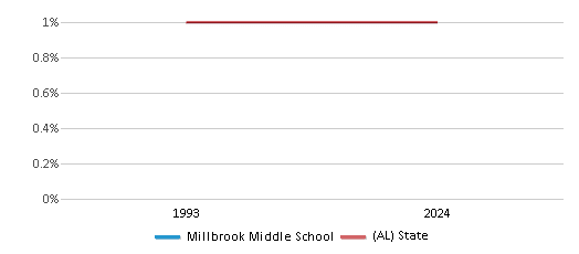 This chart presents a comparison of the percentage of students who identify as American Indian at Millbrook Middle School, versus the percentage of public school students who identify as American Indian in the Elmore County School District and in Alabama, utilizing data collected over several years with the most recent figures pertaining to the 2023-24 school year.