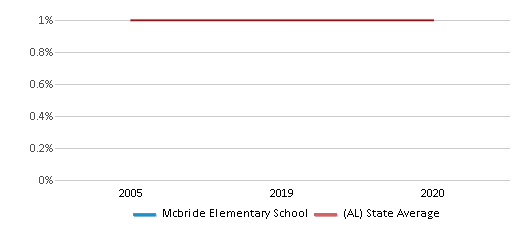 This chart displays the percentage of American Indian students in Mcbride Elementary School and percentage of American Indian public school students in Alabama by year, with the latest 2019-20 school year data. This chart displays the percentage of American Indian students in Mcbride Elementary School and percentage of American Indian public school students in Alabama by year, with the latest 2019-20 school year data.
