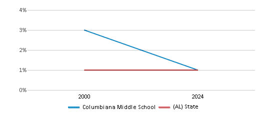 This chart presents a comparison of the percentage of students who identify as American Indian at Columbiana Middle School, versus the percentage of public school students who identify as American Indian in the Shelby County School District and in Alabama, utilizing data collected over several years with the most recent figures pertaining to the 2023-24 school year.