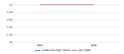 This chart presents a comparison of the percentage of students who identify as American Indian at Southside High School, versus the percentage of public school students who identify as American Indian in the Etowah County School District and in Alabama, utilizing data collected over several years with the most recent figures pertaining to the 2023-24 school year.