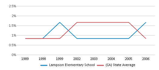 This chart displays the percentage of American Indian students in Lampson Elementary School and percentage of American Indian public school students in California by year, with the latest 2005-06 school year data. This chart displays the percentage of American Indian students in Lampson Elementary School and percentage of American Indian public school students in California by year, with the latest 2005-06 school year data.