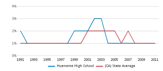 This chart displays the percentage of American Indian students in Hueneme High School and percentage of American Indian public school students in California by year, with the latest 2010-11 school year data. This chart displays the percentage of American Indian students in Hueneme High School and percentage of American Indian public school students in California by year, with the latest 2010-11 school year data.