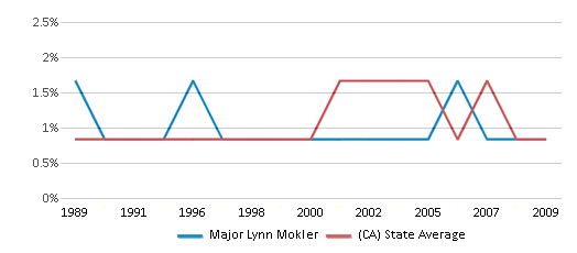 This chart displays the percentage of American Indian students in Major Lynn Mokler and percentage of American Indian public school students in California by year, with the latest 2008-09 school year data. This chart displays the percentage of American Indian students in Major Lynn Mokler and percentage of American Indian public school students in California by year, with the latest 2008-09 school year data.