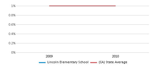 This chart displays the percentage of American Indian students in Lincoln Elementary School and percentage of American Indian public school students in California by year, with the latest 2009-10 school year data. This chart displays the percentage of American Indian students in Lincoln Elementary School and percentage of American Indian public school students in California by year, with the latest 2009-10 school year data.