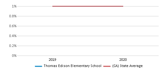 This chart displays the percentage of American Indian students in Thomas Edison Elementary School and percentage of American Indian public school students in California by year, with the latest 2019-20 school year data. This chart displays the percentage of American Indian students in Thomas Edison Elementary School and percentage of American Indian public school students in California by year, with the latest 2019-20 school year data.