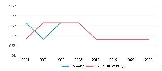 This chart displays the percentage of American Indian students in Ramona and percentage of American Indian public school students in California by year, with the latest 2021-22 school year data. This chart displays the percentage of American Indian students in Ramona and percentage of American Indian public school students in California by year, with the latest 2021-22 school year data.