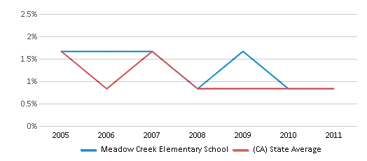 This chart displays the percentage of American Indian students in Meadow Creek Elementary School and percentage of American Indian public school students in California by year, with the latest 2010-11 school year data. This chart displays the percentage of American Indian students in Meadow Creek Elementary School and percentage of American Indian public school students in California by year, with the latest 2010-11 school year data.