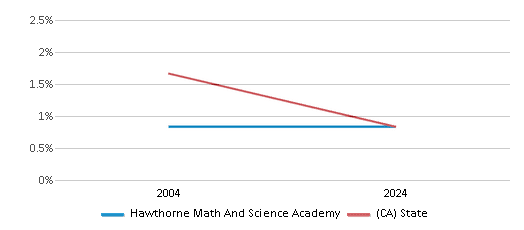 This chart presents a comparison of the percentage of students who identify as American Indian at Hawthorne Math And Science Academy, versus the percentage of public school students who identify as American Indian in the Hawthorne School District and in California, utilizing data collected over several years with the most recent figures pertaining to the 2023-24 school year.