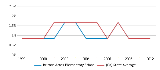 This chart displays the percentage of American Indian students in Brittan Acres Elementary School and percentage of American Indian public school students in California by year, with the latest 2011-12 school year data. This chart displays the percentage of American Indian students in Brittan Acres Elementary School and percentage of American Indian public school students in California by year, with the latest 2011-12 school year data.