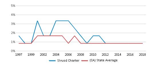 This chart displays the percentage of American Indian students in Slvusd Charter and percentage of American Indian public school students in California by year, with the latest 2017-18 school year data. This chart displays the percentage of American Indian students in Slvusd Charter and percentage of American Indian public school students in California by year, with the latest 2017-18 school year data.