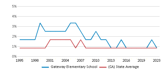 This chart displays the percentage of American Indian students in Gateway Elementary School and percentage of American Indian public school students in California by year, with the latest 2022-23 school year data. This chart displays the percentage of American Indian students in Gateway Elementary School and percentage of American Indian public school students in California by year, with the latest 2022-23 school year data.