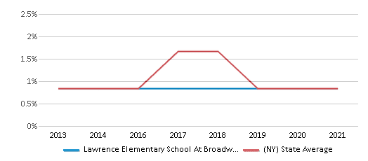 This chart displays the percentage of American Indian students in Lawrence Elementary School At Broadway Campus and percentage of American Indian public school students in New York by year, with the latest 2020-21 school year data. This chart displays the percentage of American Indian students in Lawrence Elementary School At Broadway Campus and percentage of American Indian public school students in New York by year, with the latest 2020-21 school year data.