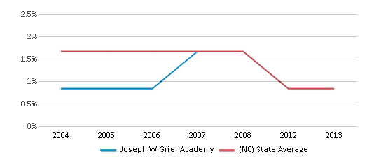 This chart displays the percentage of American Indian students in Joseph W Grier Academy and percentage of American Indian public school students in North Carolina by year, with the latest 2012-13 school year data. This chart displays the percentage of American Indian students in Joseph W Grier Academy and percentage of American Indian public school students in North Carolina by year, with the latest 2012-13 school year data.