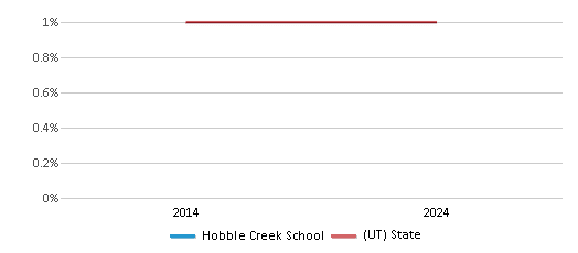This chart presents a comparison of the percentage of students who identify as American Indian at Hobble Creek School, versus the percentage of public school students who identify as American Indian in the Nebo School District and in Utah, utilizing data collected over several years with the most recent figures pertaining to the 2023-24 school year.