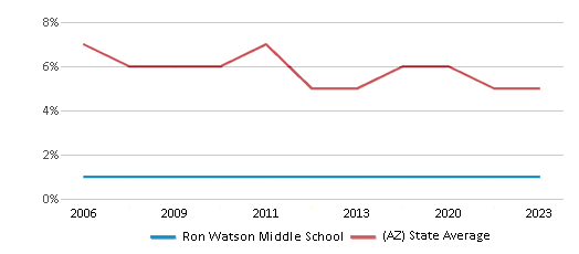 This chart displays the percentage of American Indian students in Ron Watson Middle School and percentage of American Indian public school students in Arizona by year, with the latest 2022-23 school year data. This chart displays the percentage of American Indian students in Ron Watson Middle School and percentage of American Indian public school students in Arizona by year, with the latest 2022-23 school year data.