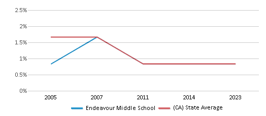 This chart displays the percentage of American Indian students in Endeavour Middle School and percentage of American Indian public school students in California by year, with the latest 2022-23 school year data. This chart displays the percentage of American Indian students in Endeavour Middle School and percentage of American Indian public school students in California by year, with the latest 2022-23 school year data.