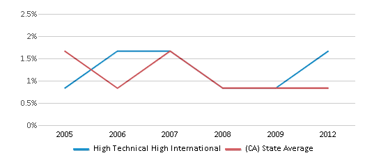 This chart displays the percentage of American Indian students in High Technical High International and percentage of American Indian public school students in California by year, with the latest 2011-12 school year data. This chart displays the percentage of American Indian students in High Technical High International and percentage of American Indian public school students in California by year, with the latest 2011-12 school year data.