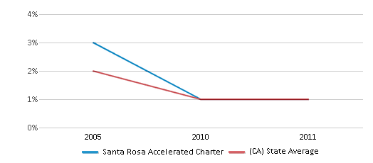 This chart displays the percentage of American Indian students in Santa Rosa Accelerated Charter and percentage of American Indian public school students in California by year, with the latest 2010-11 school year data. This chart displays the percentage of American Indian students in Santa Rosa Accelerated Charter and percentage of American Indian public school students in California by year, with the latest 2010-11 school year data.
