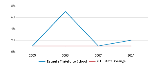 This chart displays the percentage of American Indian students in Escuela Tlatelolco School and percentage of American Indian public school students in Colorado by year, with the latest 2013-14 school year data. This chart displays the percentage of American Indian students in Escuela Tlatelolco School and percentage of American Indian public school students in Colorado by year, with the latest 2013-14 school year data.