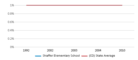 This chart displays the percentage of American Indian students in Shaffer Elementary School and percentage of American Indian public school students in Colorado by year, with the latest 2009-10 school year data. This chart displays the percentage of American Indian students in Shaffer Elementary School and percentage of American Indian public school students in Colorado by year, with the latest 2009-10 school year data.