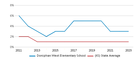 This chart displays the percentage of American Indian students in Doniphan West Elementary School and percentage of American Indian public school students in Kansas by year, with the latest 2022-23 school year data. This chart displays the percentage of American Indian students in Doniphan West Elementary School and percentage of American Indian public school students in Kansas by year, with the latest 2022-23 school year data.