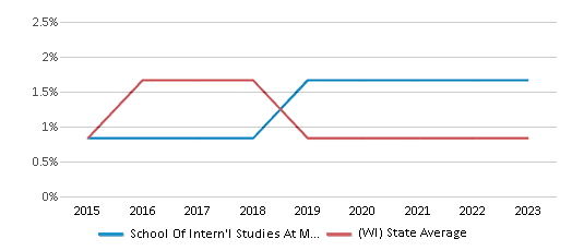 This chart displays the percentage of American Indian students in School Of Intern'l Studies At Meadowbrook and percentage of American Indian public school students in Wisconsin by year, with the latest 2022-23 school year data. This chart displays the percentage of American Indian students in School Of Intern'l Studies At Meadowbrook and percentage of American Indian public school students in Wisconsin by year, with the latest 2022-23 school year data.