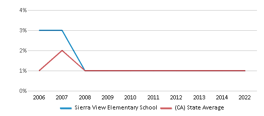This chart displays the percentage of American Indian students in Sierra View Elementary School and percentage of American Indian public school students in California by year, with the latest 2021-22 school year data. This chart displays the percentage of American Indian students in Sierra View Elementary School and percentage of American Indian public school students in California by year, with the latest 2021-22 school year data.