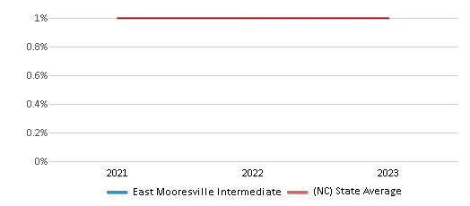 This chart displays the percentage of American Indian students in East Mooresville Intermediate and percentage of American Indian public school students in North Carolina by year, with the latest 2022-23 school year data. This chart displays the percentage of American Indian students in East Mooresville Intermediate and percentage of American Indian public school students in North Carolina by year, with the latest 2022-23 school year data.