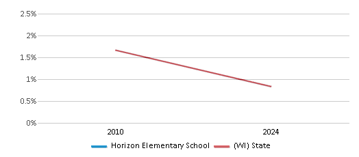 This chart presents a comparison of the percentage of students who identify as American Indian at Horizon Elementary School, versus the percentage of public school students who identify as American Indian in the Sun Prairie Area School District and in Wisconsin, utilizing data collected over several years with the most recent figures pertaining to the 2023-24 school year.