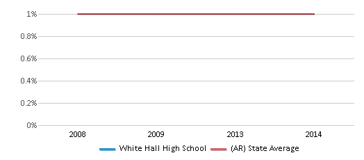 This chart displays the percentage of American Indian students in White Hall High School and percentage of American Indian public school students in Arkansas by year, with the latest 2013-14 school year data. This chart displays the percentage of American Indian students in White Hall High School and percentage of American Indian public school students in Arkansas by year, with the latest 2013-14 school year data.