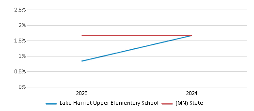 This chart presents a comparison of the percentage of students who identify as American Indian at Lake Harriet Upper Elementary School, versus the percentage of public school students who identify as American Indian in the Minneapolis Public School District and in Minnesota, utilizing data collected over several years with the most recent figures pertaining to the 2023-24 school year.