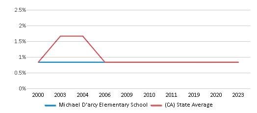 This chart displays the percentage of American Indian students in Michael D'arcy Elementary School and percentage of American Indian public school students in California by year, with the latest 2022-23 school year data. This chart displays the percentage of American Indian students in Michael D'arcy Elementary School and percentage of American Indian public school students in California by year, with the latest 2022-23 school year data.