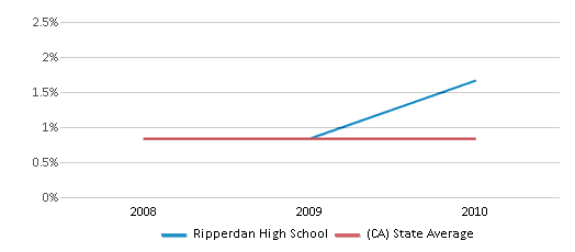 This chart displays the percentage of American Indian students in Ripperdan High School and percentage of American Indian public school students in California by year, with the latest 2009-10 school year data. This chart displays the percentage of American Indian students in Ripperdan High School and percentage of American Indian public school students in California by year, with the latest 2009-10 school year data.