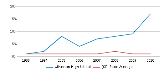 This chart displays the percentage of American Indian students in Silverton High School and percentage of American Indian public school students in Colorado by year, with the latest 2009-10 school year data. This chart displays the percentage of American Indian students in Silverton High School and percentage of American Indian public school students in Colorado by year, with the latest 2009-10 school year data.