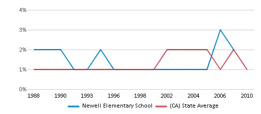 This chart displays the percentage of American Indian students in Newell Elementary School and percentage of American Indian public school students in California by year, with the latest 2009-10 school year data. This chart displays the percentage of American Indian students in Newell Elementary School and percentage of American Indian public school students in California by year, with the latest 2009-10 school year data.