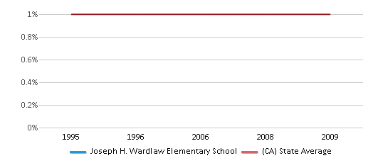 This chart displays the percentage of American Indian students in Joseph H. Wardlaw Elementary School and percentage of American Indian public school students in California by year, with the latest 2008-09 school year data. This chart displays the percentage of American Indian students in Joseph H. Wardlaw Elementary School and percentage of American Indian public school students in California by year, with the latest 2008-09 school year data.