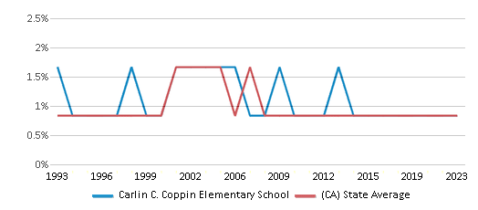 This chart displays the percentage of American Indian students in Carlin C. Coppin Elementary School and percentage of American Indian public school students in California by year, with the latest 2022-23 school year data. This chart displays the percentage of American Indian students in Carlin C. Coppin Elementary School and percentage of American Indian public school students in California by year, with the latest 2022-23 school year data.