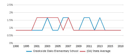 This chart displays the percentage of American Indian students in Creekside Oaks Elementary School and percentage of American Indian public school students in California by year, with the latest 2017-18 school year data. This chart displays the percentage of American Indian students in Creekside Oaks Elementary School and percentage of American Indian public school students in California by year, with the latest 2017-18 school year data.